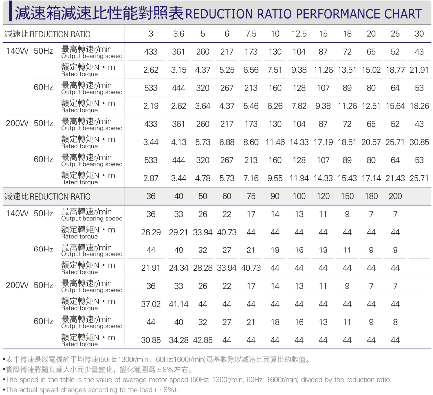 Comparison Table of Reduction Ratio Performance of 140-200W Micro AC Motor Gearbox