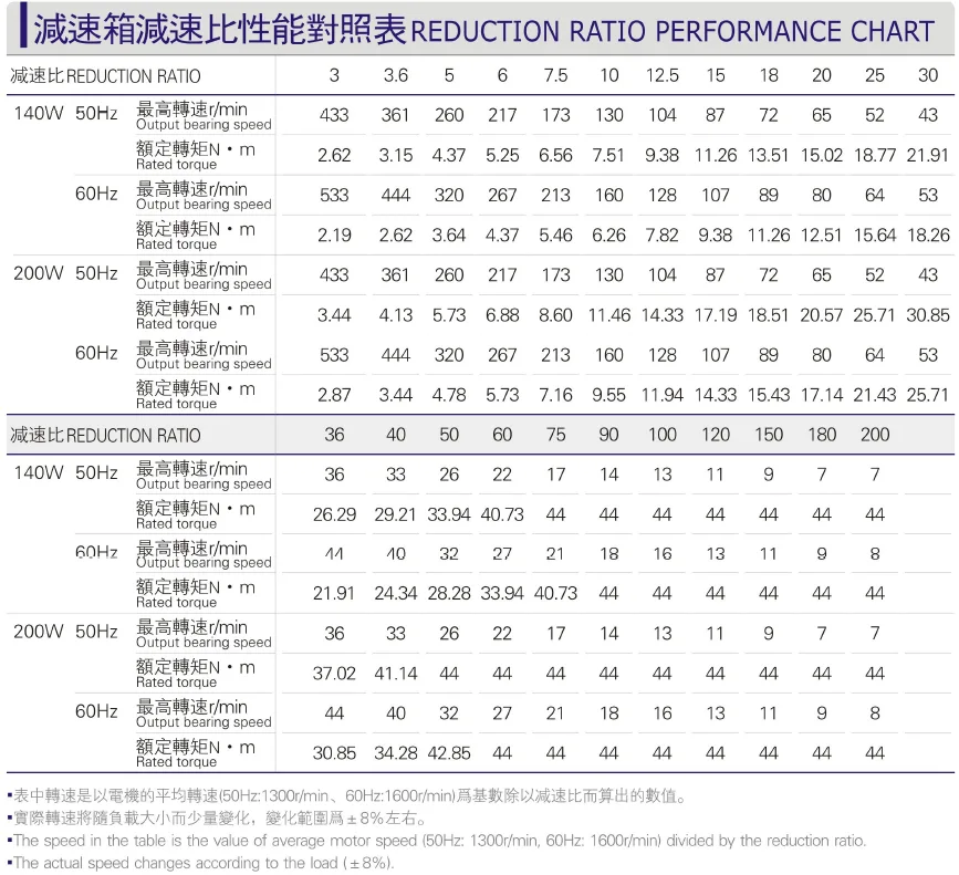 Comparison Table of Reduction Ratio Performance of 140-200W Micro AC Motor Gearbox