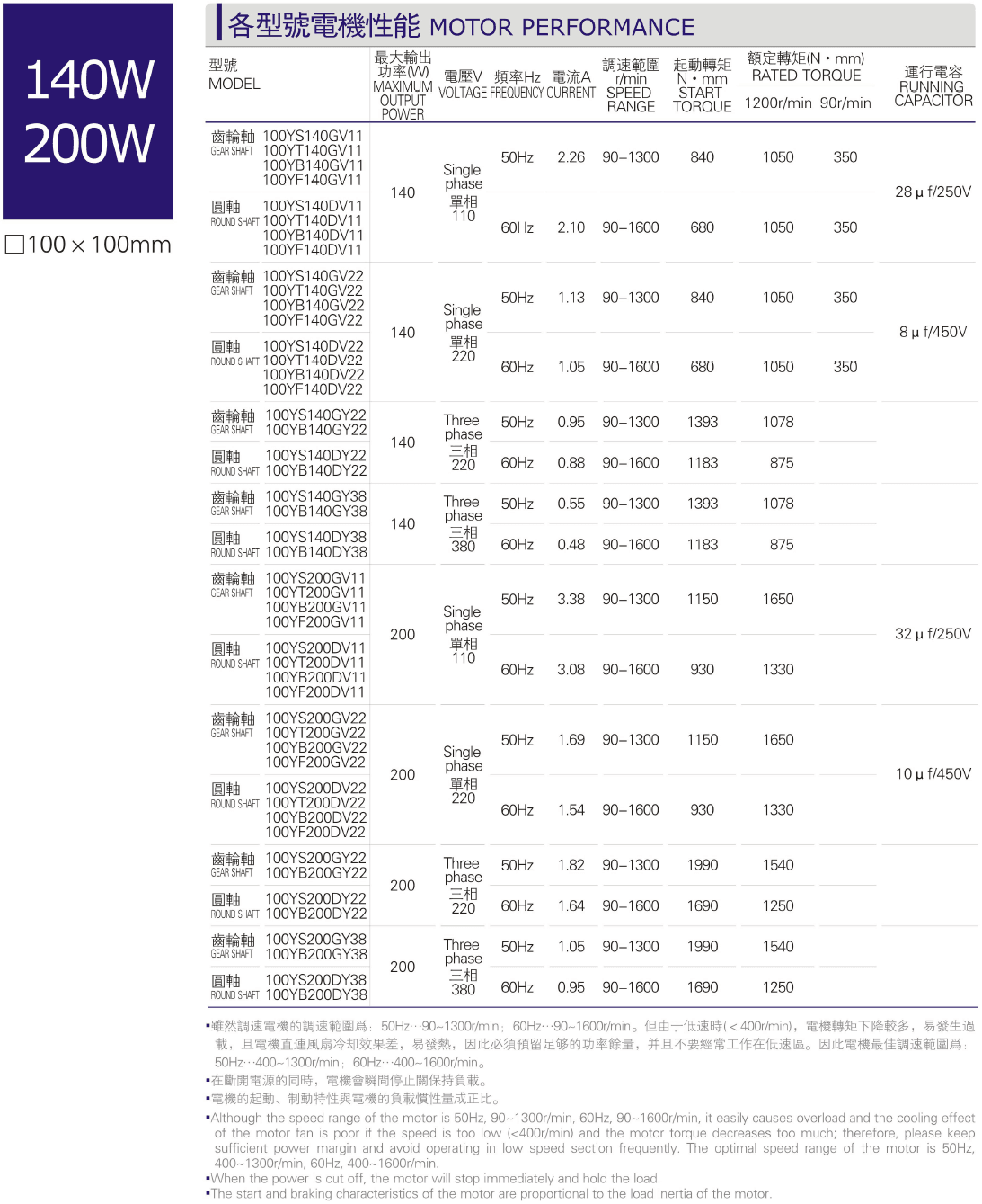 Performance of Various Models of 140-200W Micro AC Motors