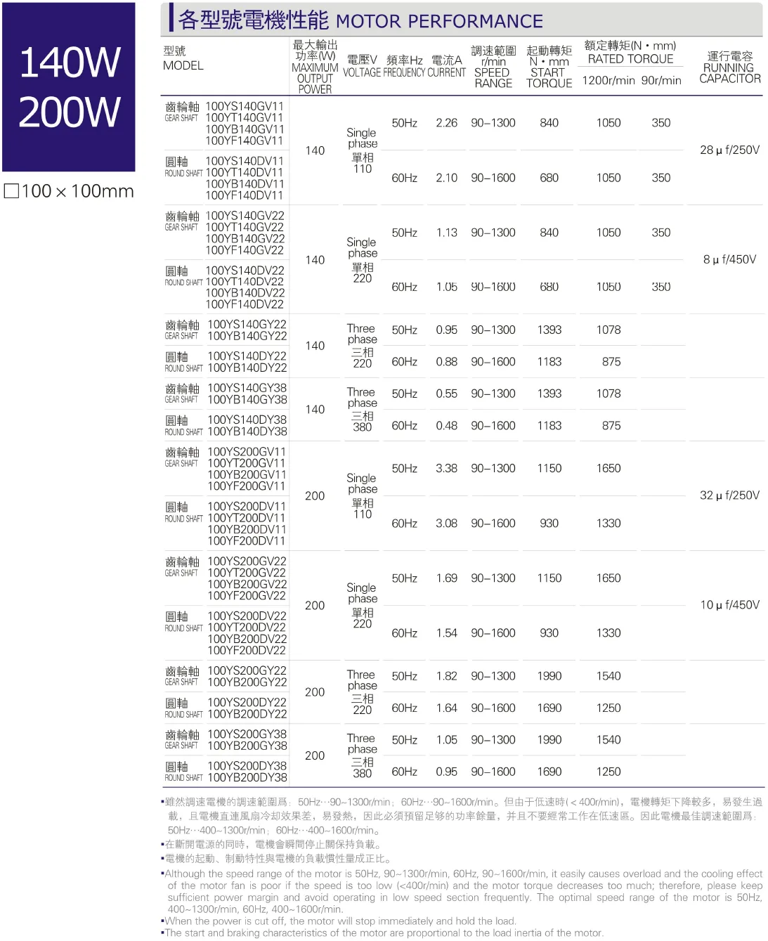 Performance of Various Models of 140-200W Micro AC Motors