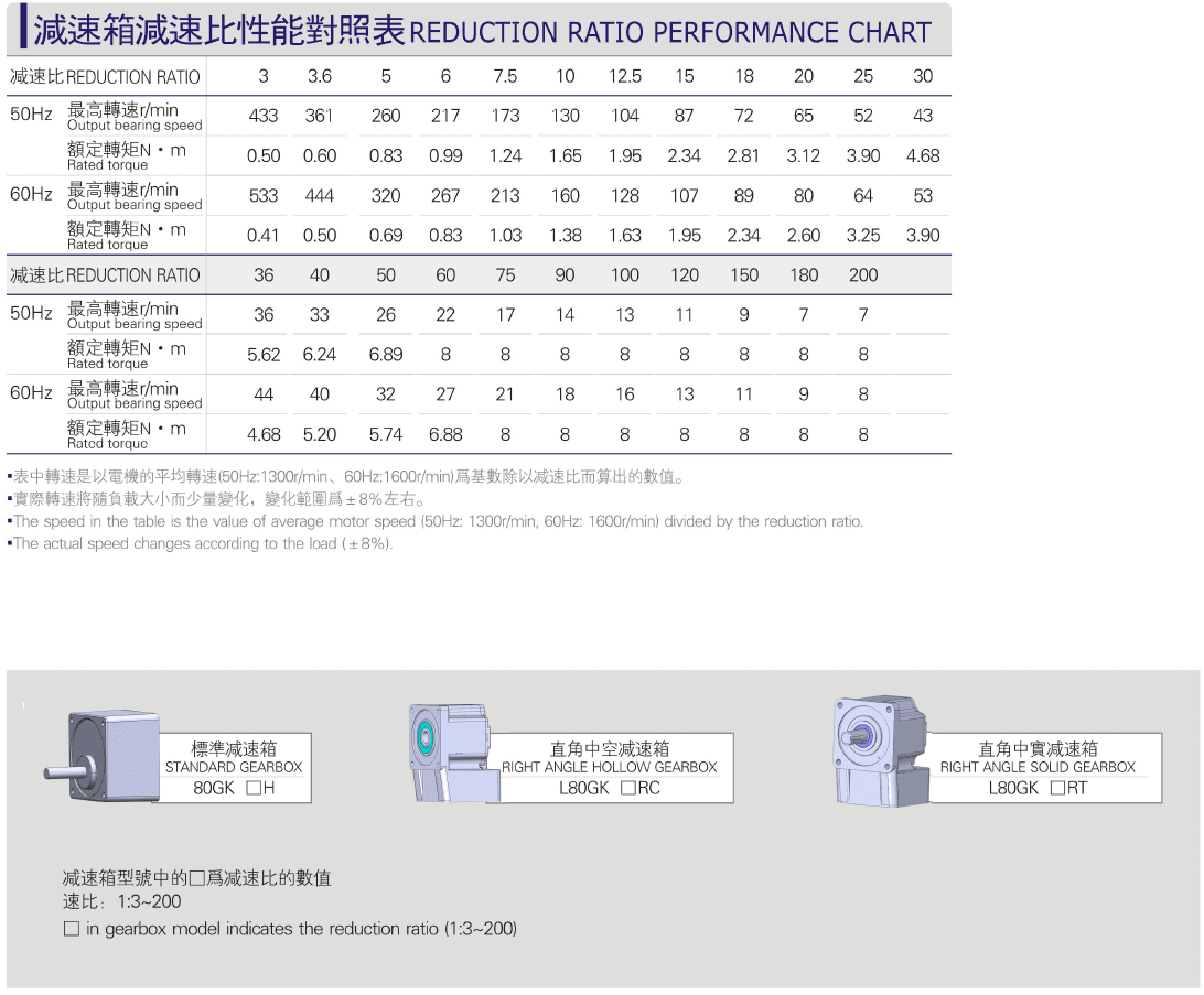 Comparison Table of Reduction Ratio Performance of 25W Micro AC Motor Gearbox