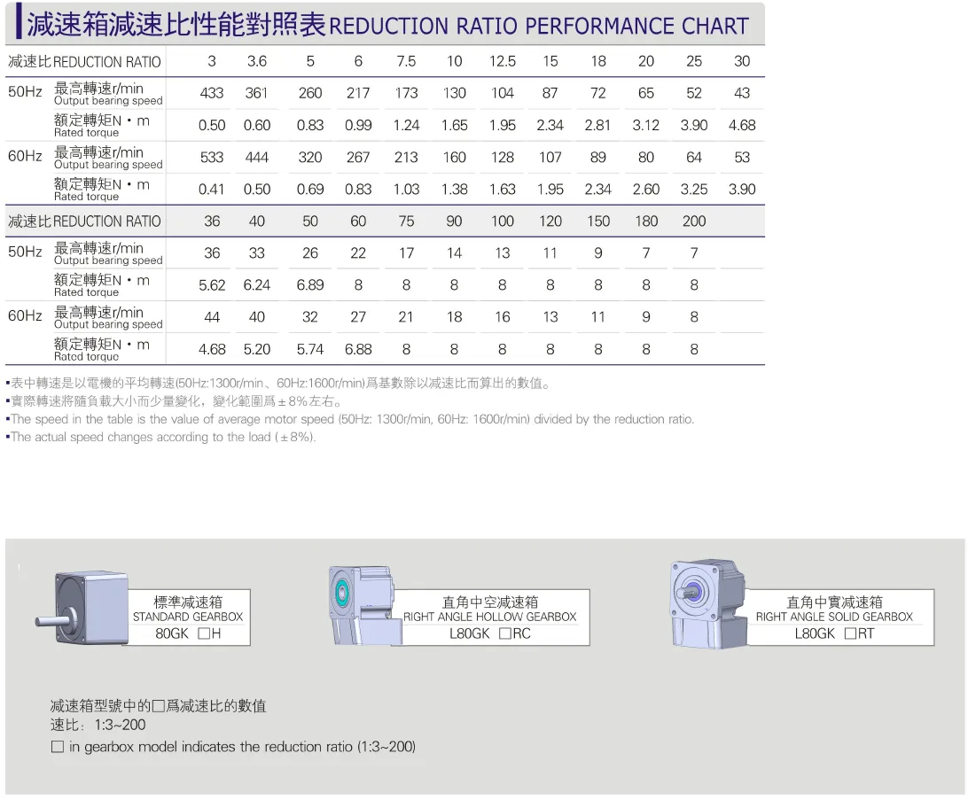 Comparison Table of Reduction Ratio Performance of 25W Micro AC Motor Gearbox