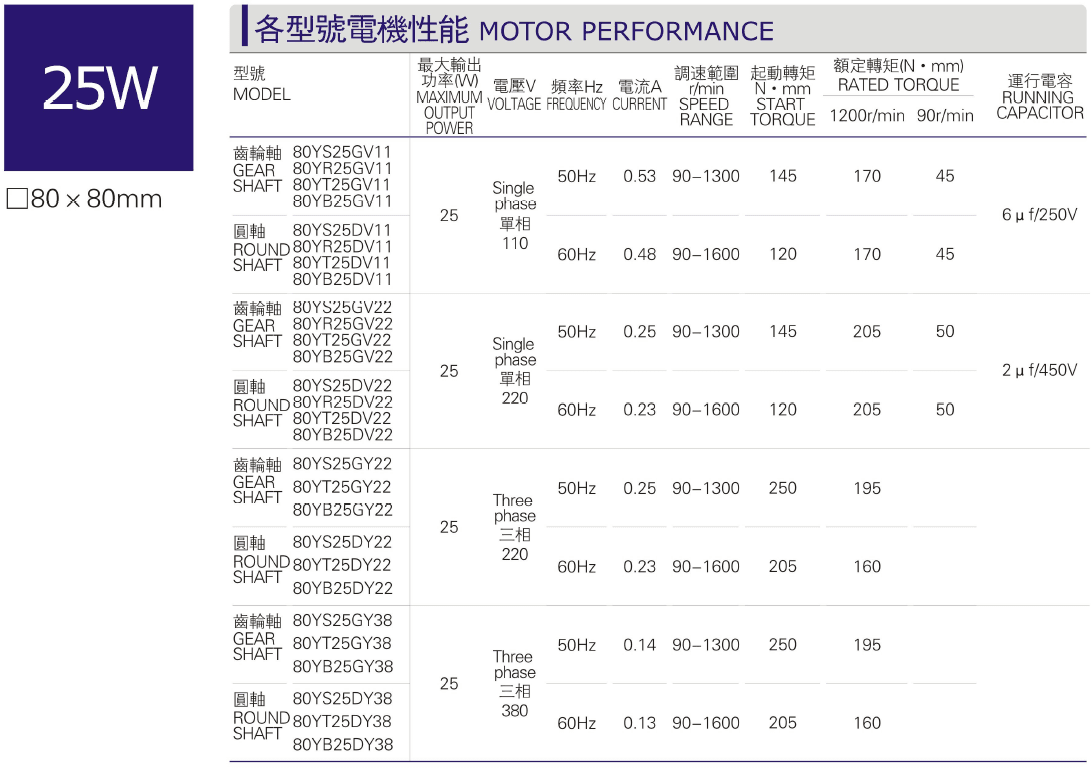 Performance parameter table of various models of 25W micro AC motor