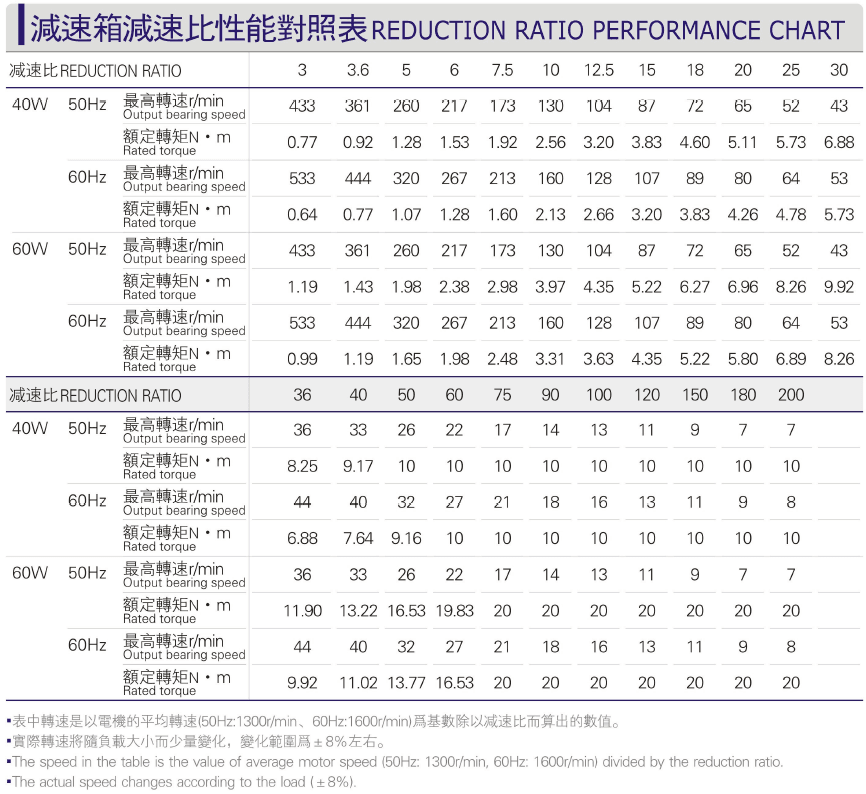 Comparison Table of Reduction Ratio Performance of 40-60W Micro AC Motor Gearbox