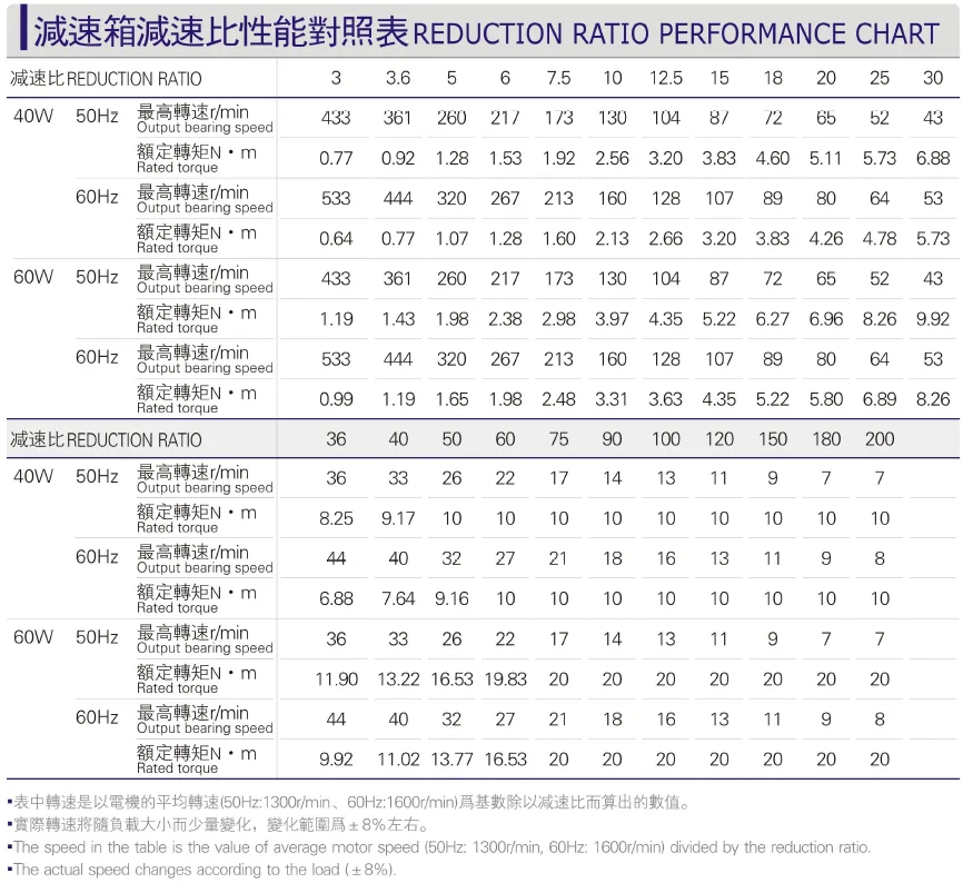 Comparison Table of Reduction Ratio Performance of 40-60W Micro AC Motor Gearbox