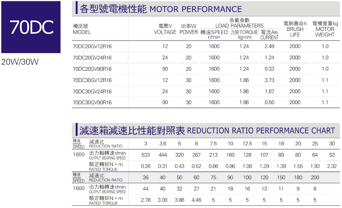 70DC Micro DC Motor Parameter Table