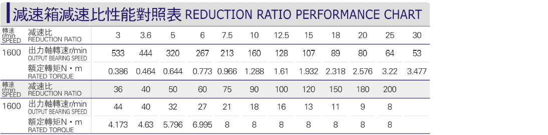 Comparison Table of Reduction Ratio Performance of 80DC Micro DC Motor Gearbox