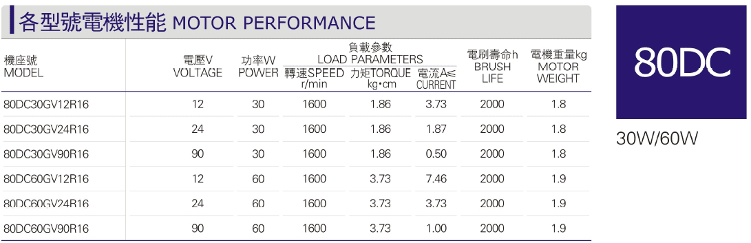 Performance parameter table of various models of 80DC micro DC motor