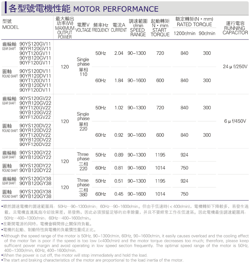 Performance parameter table for various models of 90-120W miniature AC motors