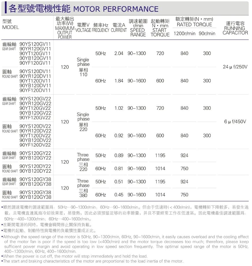 Performance parameter table for various models of 90-120W miniature AC motors