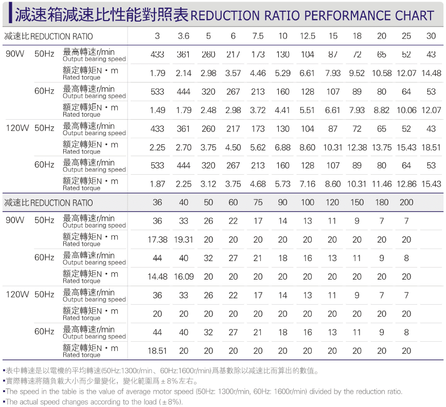 Comparison Table of Reduction Ratio Performance of 90-120W Micro AC Motor Gearbox