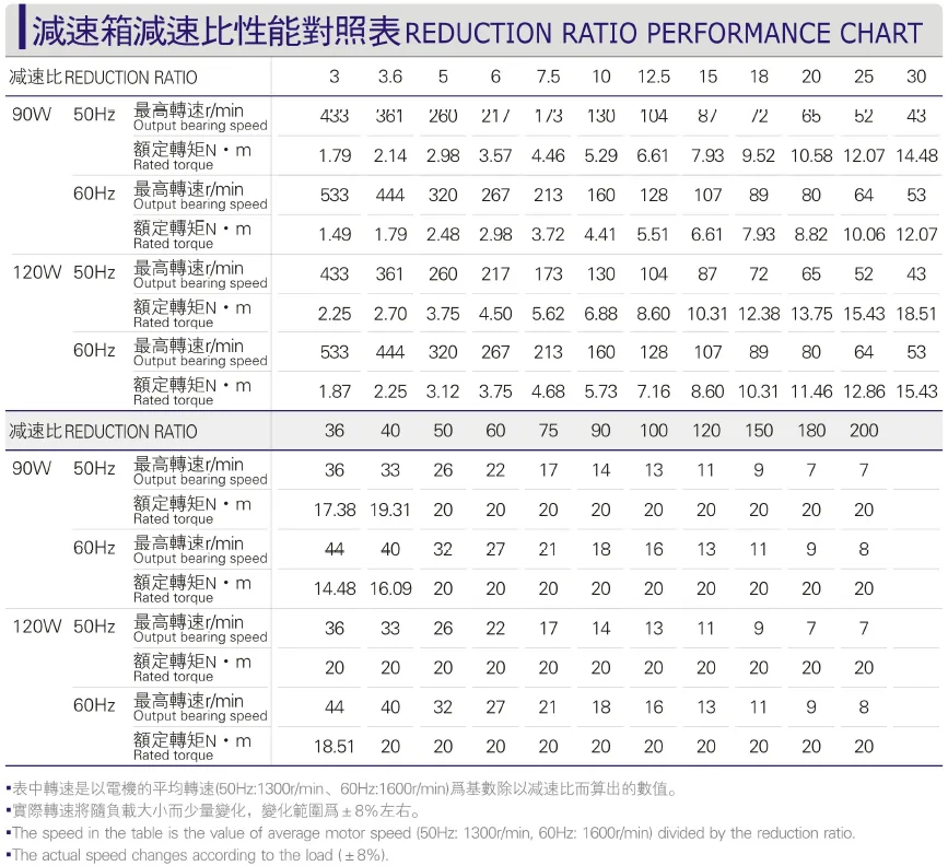Comparison Table of Reduction Ratio Performance of 90-120W Micro AC Motor Gearbox