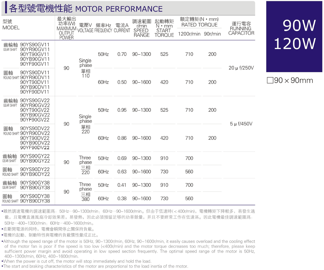 Performance parameter table for various models of 90-120W miniature AC motors