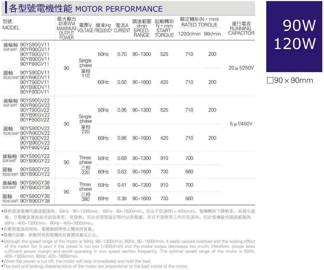 Performance parameter table for various models of 90-120W miniature AC motors