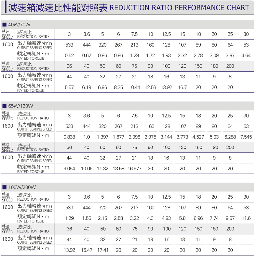 Comparison Table of Reduction Ratio Performance of Gearboxes