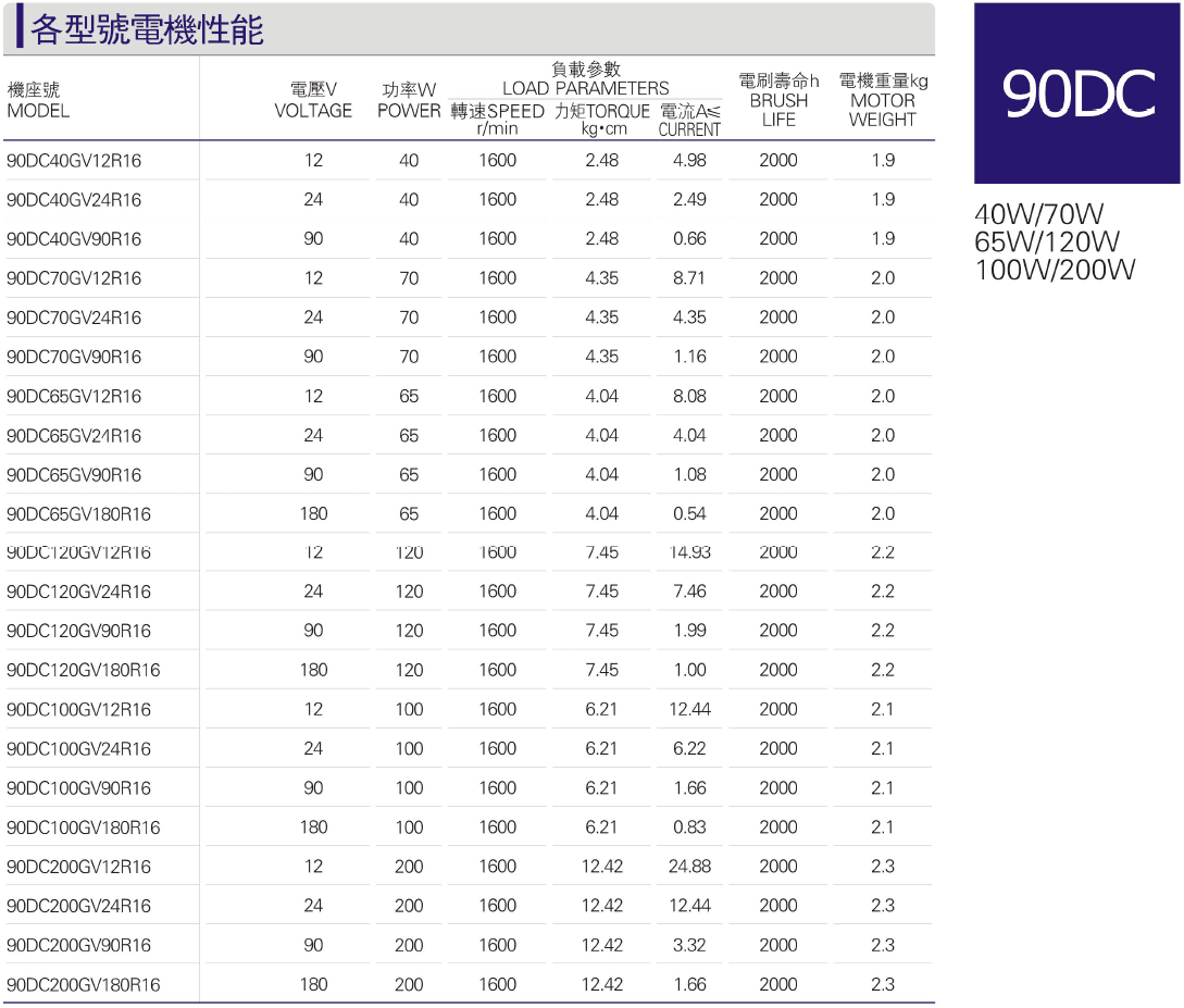 Performance of various models of 90DC micro DC motors