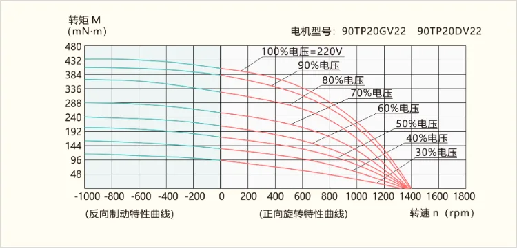 TP系列力矩电机输出转矩数据