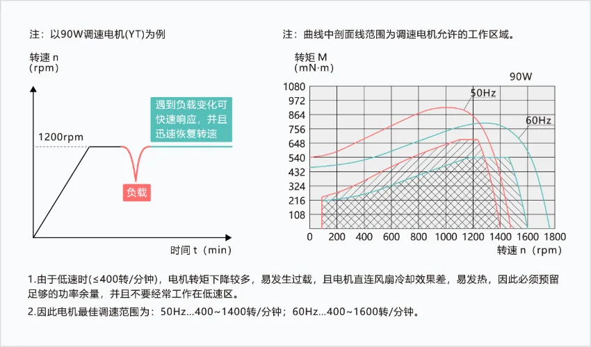 YF系列调速电磁制动电机调速器测试数据