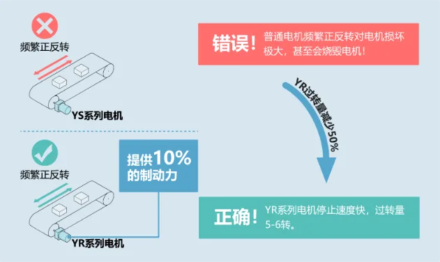 YR系列阻尼电机可以实现快速正反转
