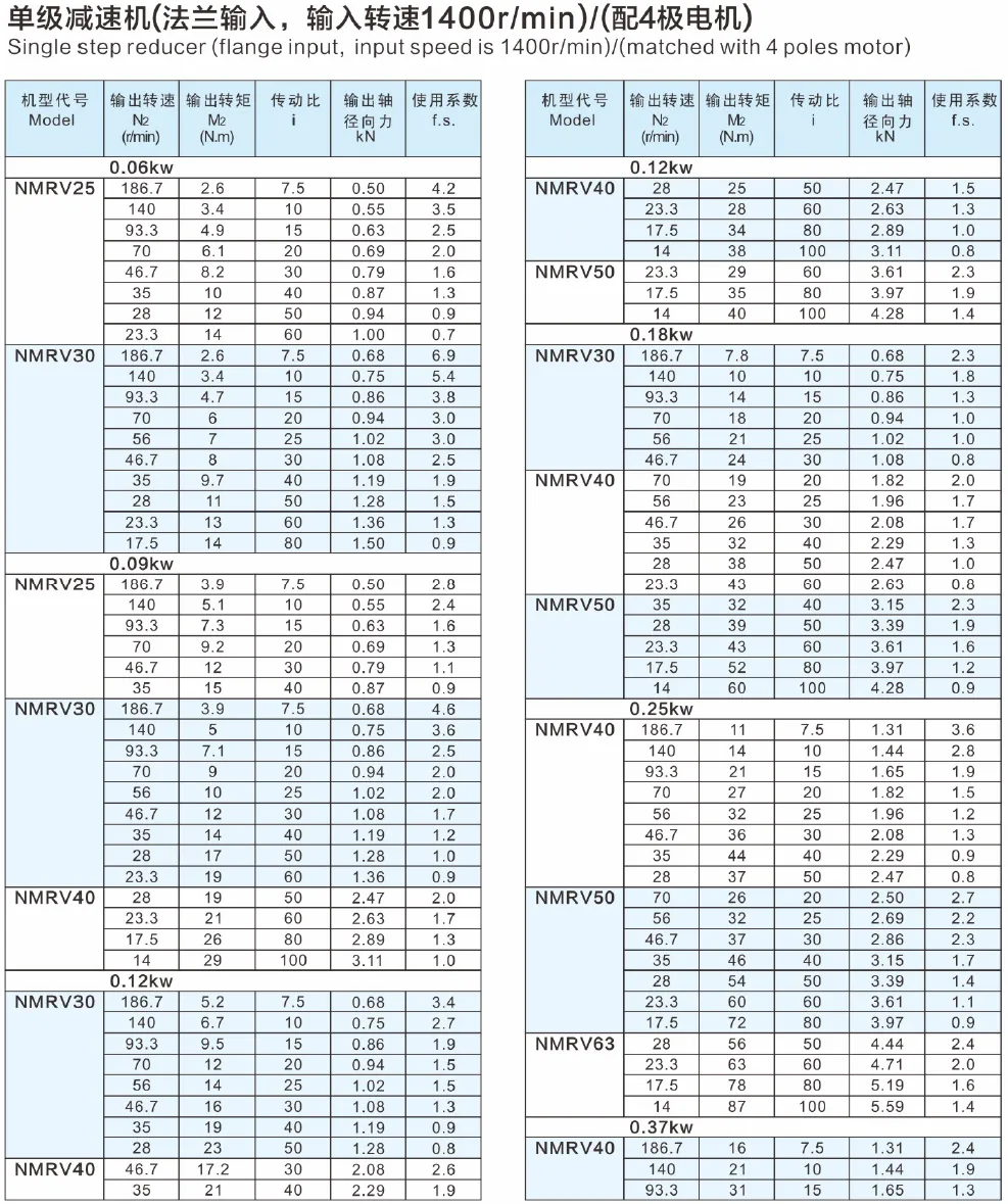 Parameter selections