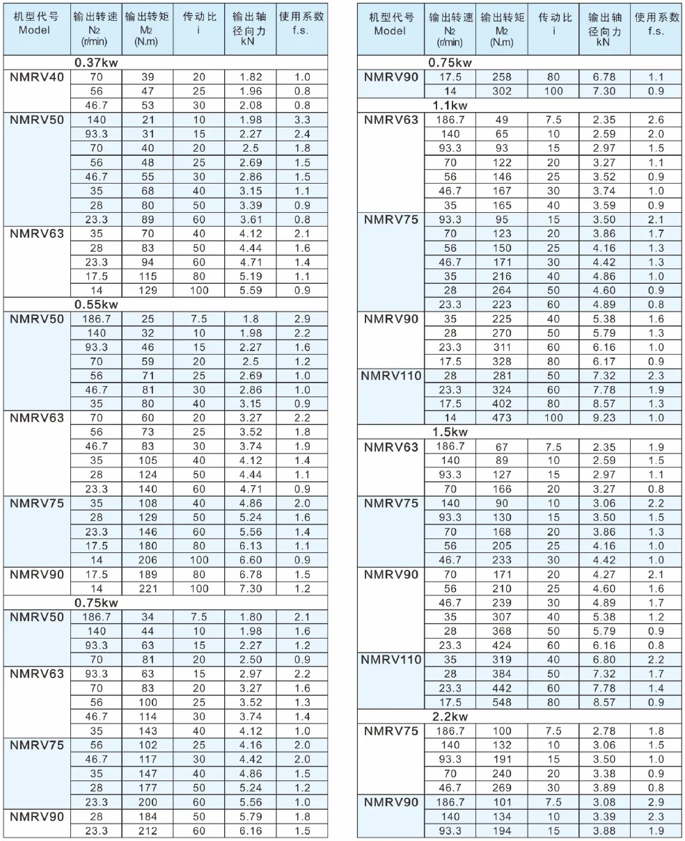 Parameter selections