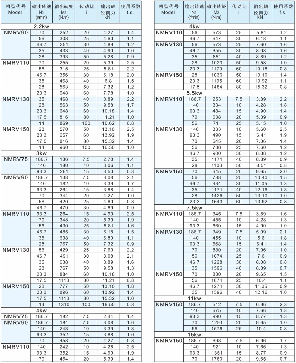 Parameter selections