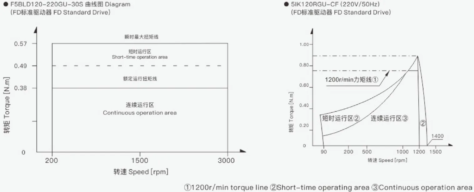 DC 你低速大力矩性能