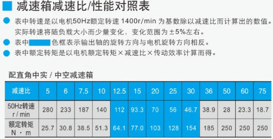 Comparison Table of Reduction Ratio and Performance of 750W Permanent Magnet Variable Frequency Synchronous Motor Gearbox