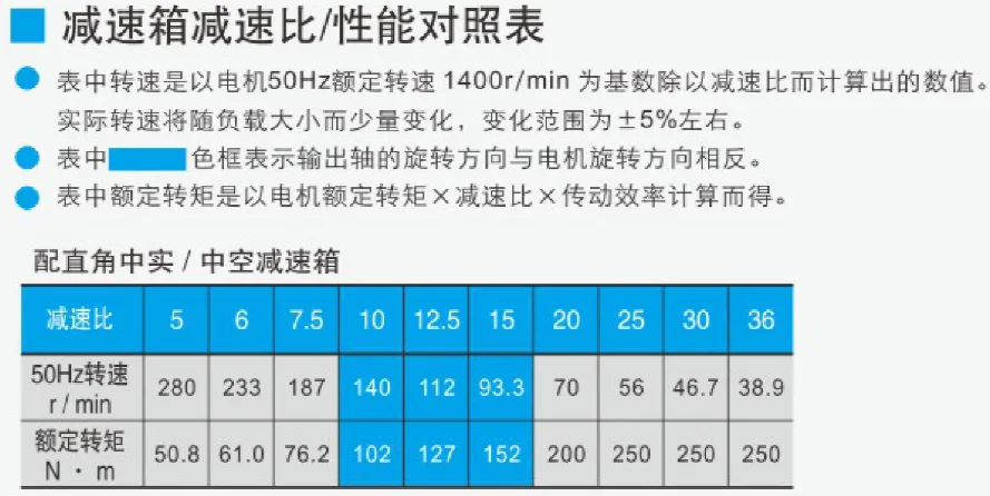 Comparison Table of Reduction Ratio and Performance of 1500W Permanent Magnet Variable Frequency Synchronous Motor Gearbox