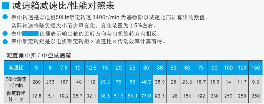 Comparison Table of Reduction Ratio and Performance of Permanent Magnet Variable Frequency Synchronous Motor Gearbox