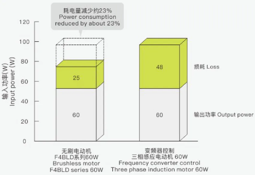 有助于节能