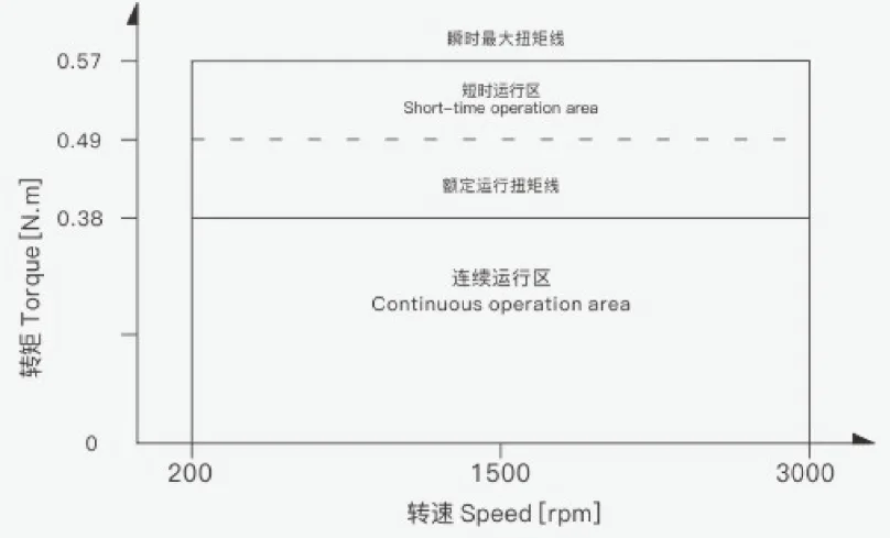 Explanation of characteristic curve of DC brushless deceleration motor