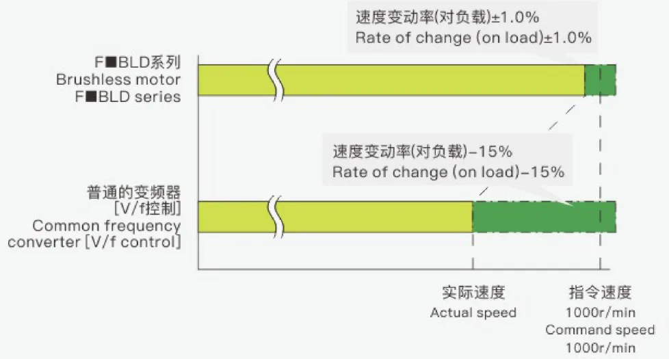 Communication brushless reduction motor can achieve stable speed control