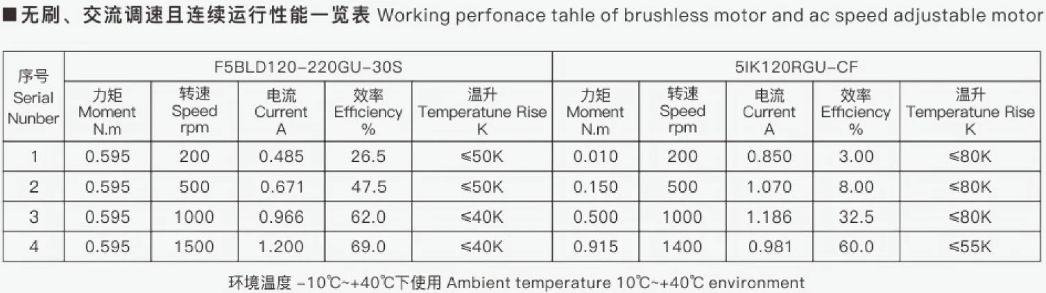运行性能一览表