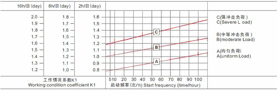 Diagram 1 working condition coefficient K1